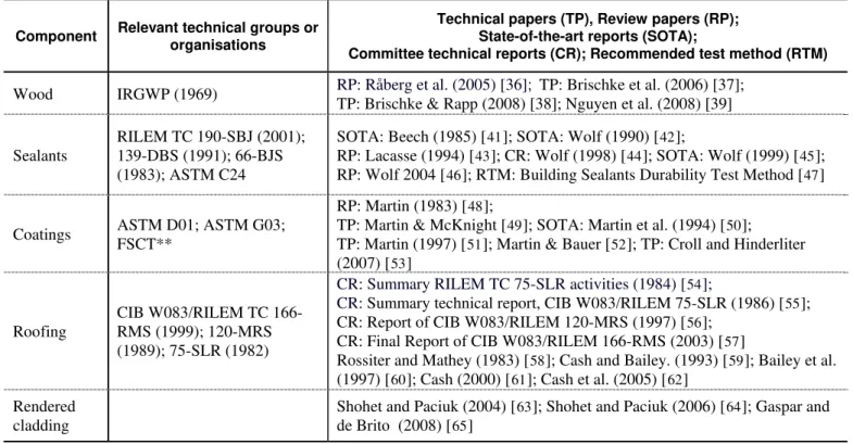 Table 1 – Building component SL - Examples of Research Groups and related studies on determining the SL of different components 