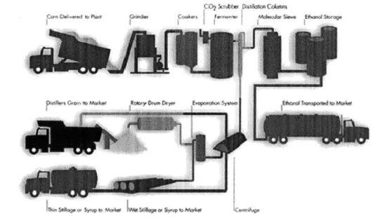Figure  6.  Dry Milling Process.  (source:  http://www.ethanolrfa.org/resource/made/)