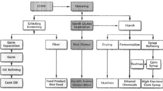 Figure 7. Wet  Milling Process.  (source:  http://www.ethanolrfa.org/resource/made/)