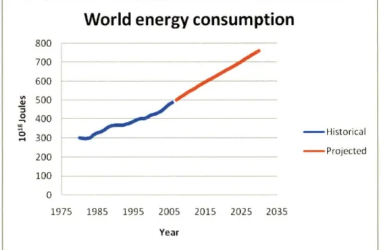 Figure  1:  World energy consumption  trend  (Source:  Energy Information  Administration  (2006)