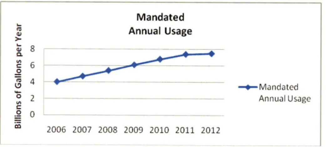 Figure  6:  Growth in  Mandated  Usage