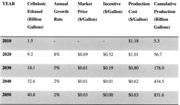 Figure  8:  Ethanol  Production  (Volume and Cost).  Source  (Steiner, 2003)