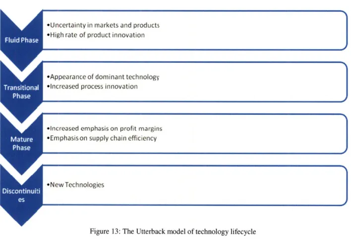 Figure  13:  The Utterback  model of technology  lifecycle