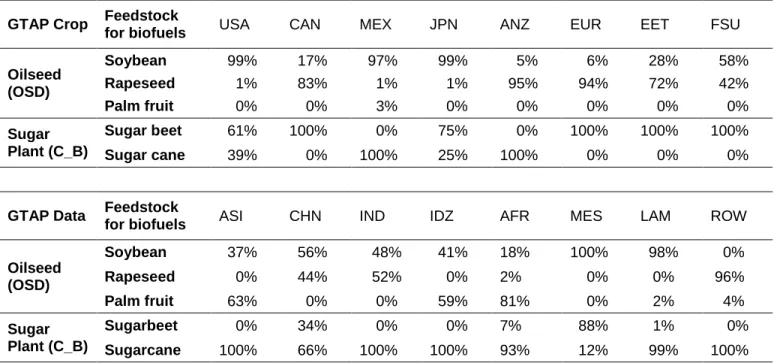 Table 2. Distribution of acreage between soybean, rapeseed and palm plant production and  between sugar cane and sugar beet in 1997