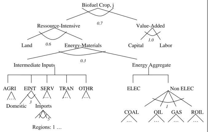 Figure 4. Production structure of biofuel crop sector j (j= grain, wheat, sugar cane, sugar  beet, soybean, rapeseed, and palm fruit)
