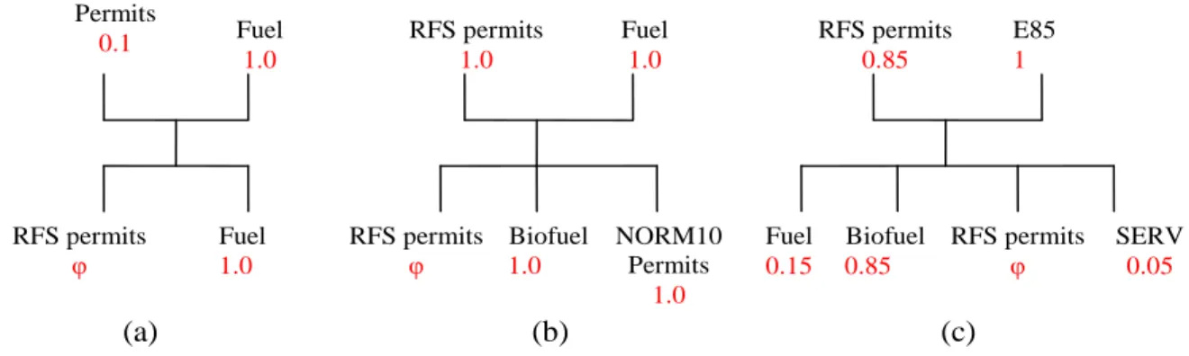 Figure 6. Implementation of renewable fuels standards in EPPA. (a) Production function of  conventional fuel; (b) Production function of blending of biofuels into conventional  products up to 10%; (c) Production function of E85