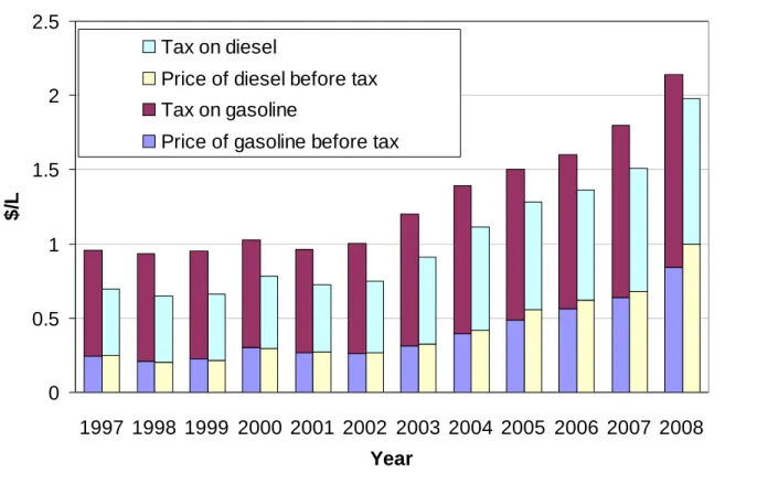 Figure 3. Prices before taxes and excise duties in Europe on diesel and gasoline. Prices and  excise duties are nominal prices estimated as an average of prices and duties in France,  Germany, Italy and UK, weighted by their fuel consumption