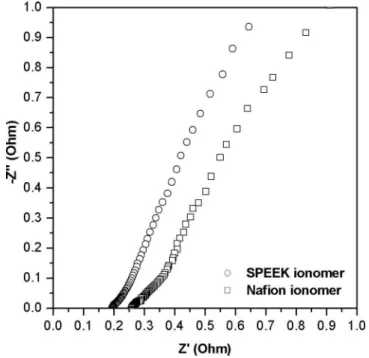 Figure 2. Comparison of the Nyquist plots obtained with MEAs fabricated with the SPEEK/PSf-ABIm blend membrane and either SPEEK or Nafion ionomer in the electrodes.