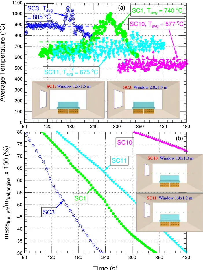 Figure 4 Comparison of the average temperatures and mass losses during the period of post-flashover for  scenarios using a window with different sizes 