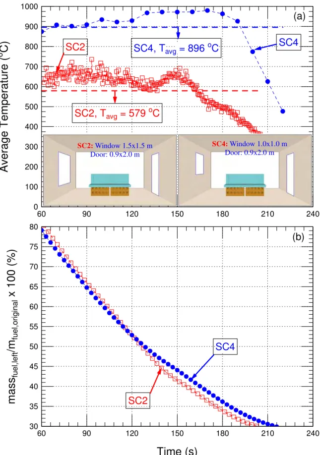 Figure 5 Comparison of the average temperatures and mass losses during the period of post-flashover for  scenarios using window and door facing each other 