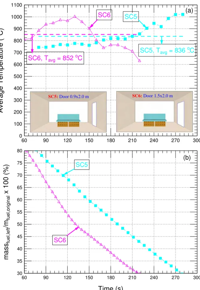 Figure 7 Comparison of the average temperatures and mass losses during the period of post-flashover for  scenarios using door with different sizes 