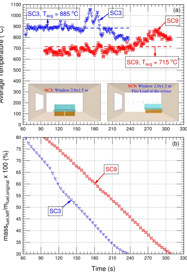 Figure 8 Comparison of the average temperatures and mass losses during the period of post-flashover for  scenarios with different fire load locations 
