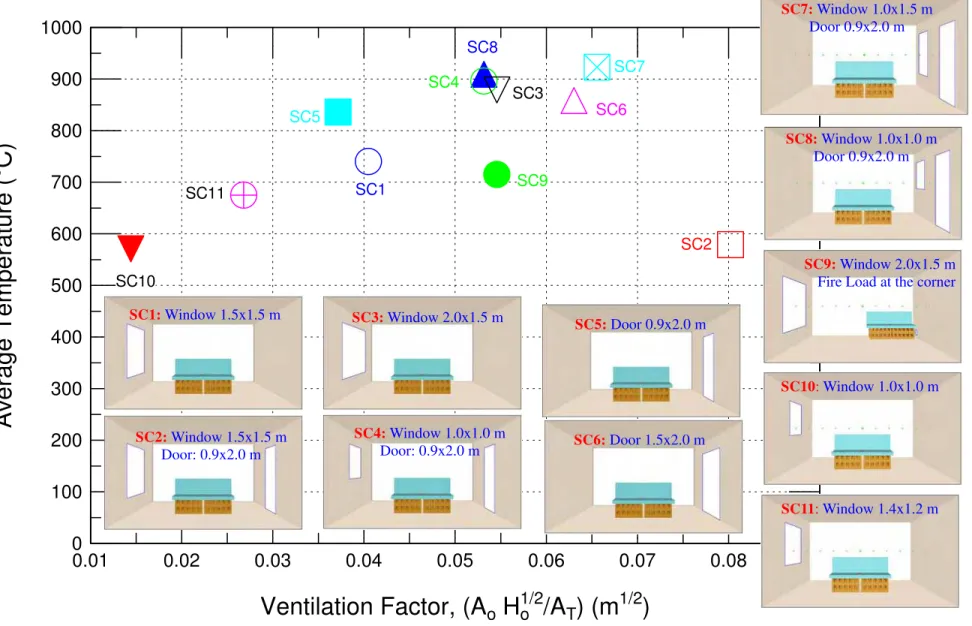 Figure 9 Average temperature of all ventilation scenarios over the period of post-flashover 