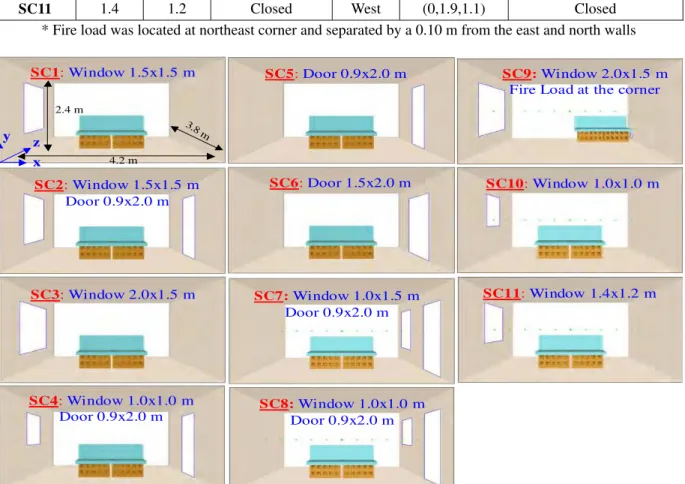 Figure 1 Ventilation parameters for the different scenarios (1) 