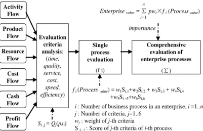 Fig. 3. Schematic representation of a comprehensive evaluation of enterprise  processes 