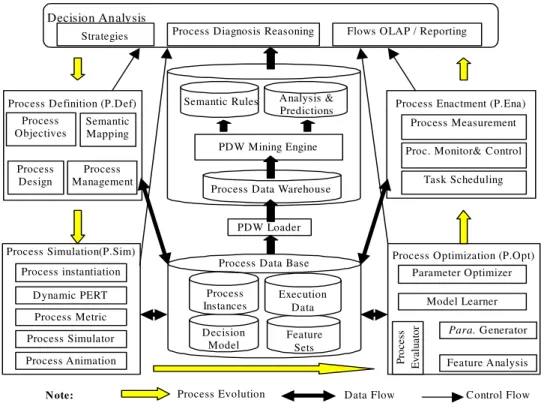 Fig. 4: System architecture of business process intelligence towards process  performance management 