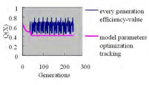 Fig. 9. Q vs Generations using FR-TS method 