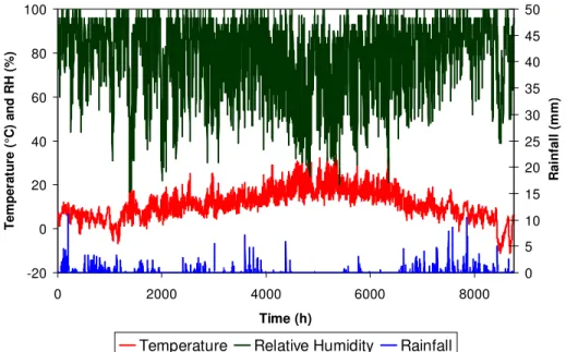 FIG. 8 - Temperature, relative humidity, and rainfall for the average weather year in  Seattle  01020304050607080 0 2000 4000 6000 8000 Time (h)Temperature(°C) and RH(%)