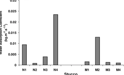 FIG. 13 - Water absorption coefficient of base case (N1, N2, N3 &amp; N4) and modified  stucco materials (M1, M2, M3 &amp; M4) 