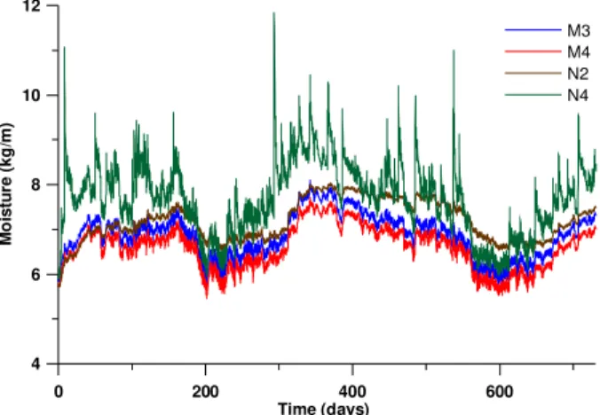 FIG. 14 - Total moisture content in the stucco wall (2 nd  and 3 rd  year) 