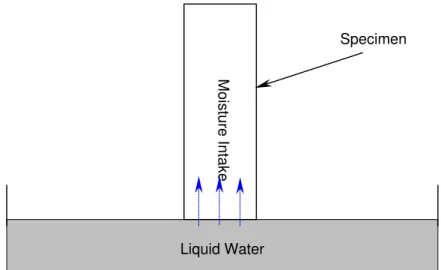 FIG. 2 – Schematic of moisture movement into a material from surface contact with  liquid water 