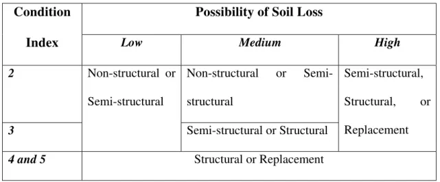 Table 2: Selection of renewal categories based on condition index and soil loss possibility  The expected cost and benefit of each applicable method are estimated and used to  optimize the selection of the methods with the best cost/benefit ratio