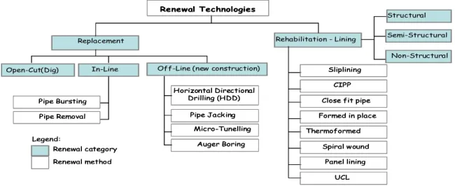 Figure 2: Classification of the sewer renewal methods 
