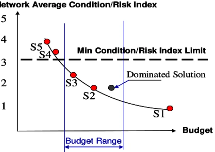 Figure 3: Multi-objective optimization of renewal plans (S2 &amp; S3 are feasible plans) 