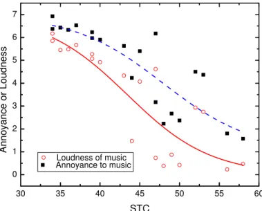Figure 13 compares annoyance and loudness ratings of music sounds plotted versus STC values