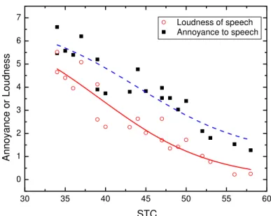 Figure 14. Comparison of mean annoyance and mean loudness ratings plotted versus STC values  for speech sounds, [Annoyance, R 2 =0.856, Loudness, R 2 =0.886]