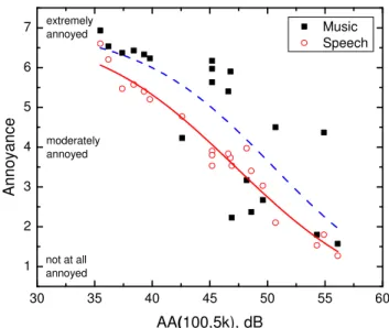 Figure 22. Mean annoyance ratings of speech and music sounds versus AA(100-5k).  