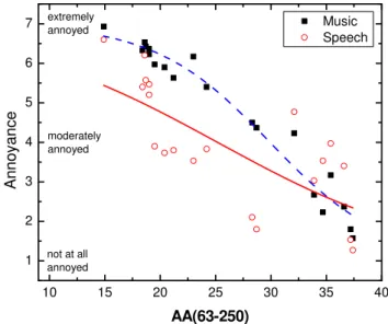Figure 24. Mean annoyance ratings of speech and music sounds versus AA(63-250),   [Music, R 2 =0.959, Speech, R 2 =0.531]