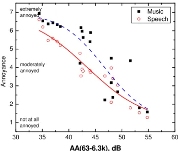 Figure 25. Mean annoyance ratings of speech and music sounds versus AA(63-6.3k) values