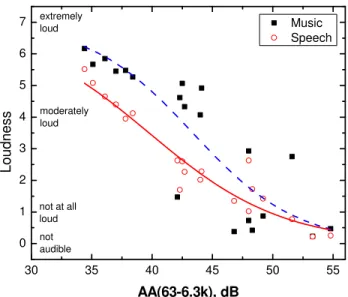 Figure 27. Mean loudness ratings of speech and music sounds versus AA(63-6.3k),   [Music, R 2 =0.745, Speech, R 2 =0.919]