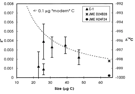 Figure 3.7 '  0.1  tg  &#34;modern&#34;  C A C-1 %  JME  D24B28   -0JME H24F24 .. v   -30  40 Size  (Rg  C) 50  60