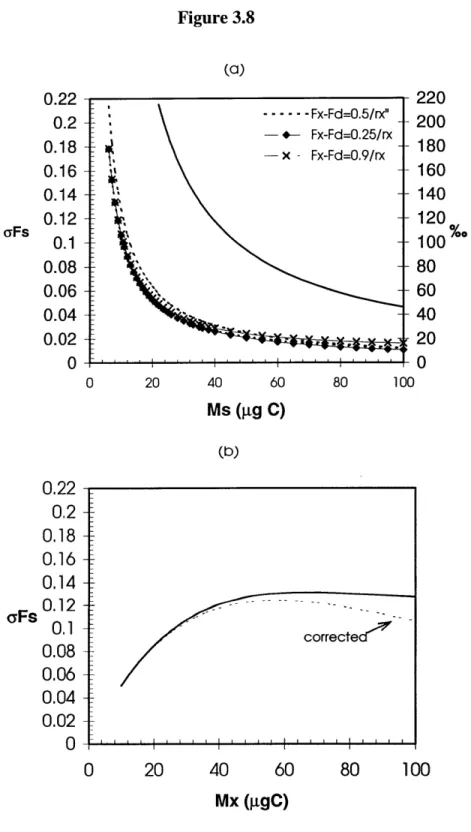 Figure  3.8 0.22 0.2 0.18 0.16 0.14 caFs  0.12 0.1 0.08 0.06 0.04 0.02 0 0.22 0.2 0.18 0.16 0.14 aFs" 0.12 0.1 0.08 0.06 0.04 0.02 0 (a) 220------ Fx-Fd=0.5/rx"--Fx-Fd=0.25/rx 18-x -Fx-Fd=0.9/rx180160 140120 -100  %"--80602000 20 40 60 80 100Ms
