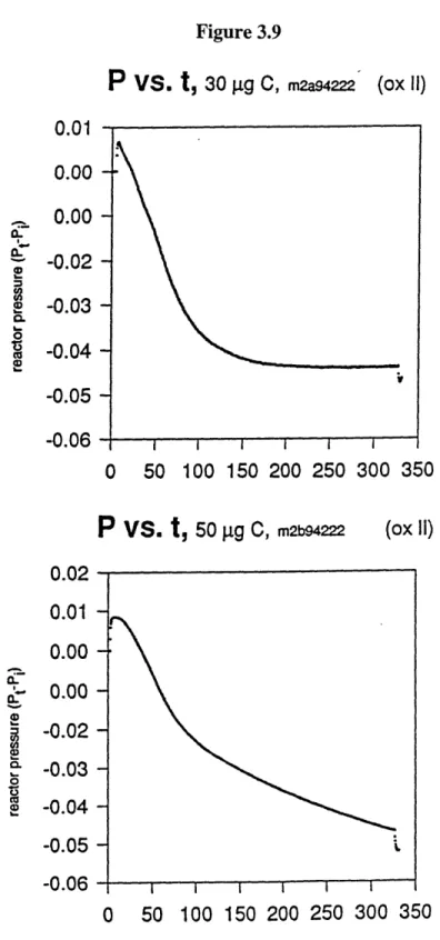 Figure  3.9 P  VS.  t,  30  g  C,  m2as422 0.01 0.00 0.00   --0.02   --0.03   --0.04   --0.05  -0.06-(ox  ii) i  I  I  I  I  I  I  I 0  50  100  150  200  250  300  350 P  VS