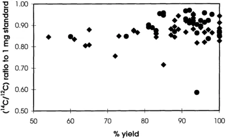 Figure 3.10 1.00 0.90 0.80 0.70 0.60 0.50 50  60  70  80  90  100 % yield