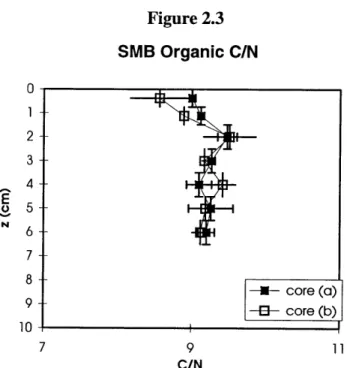Figure 2.3 SMB  Organic C/N