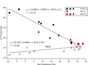 Fig. 5. Pathway dependence of δ 18 O-N 2 O and SP. Filled sym- sym-bols are data from cultures grown in labeled water (about 40‰) while open symbols are data from cultures in unlabeled water (about − 5‰)