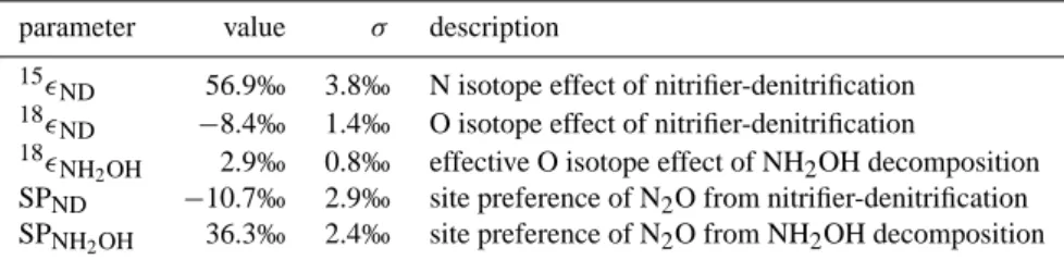 Table 3. Isotope effects and signatures derived in this paper for N 2 O production by N