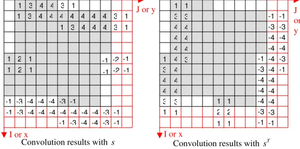 Figure 4: Convolution results of a 10x10 binary pattern with the Sobel edge detectors 