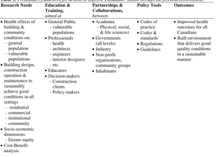 Table 1. Preliminary framework for actions to improve Canadians’ health through the physical environment