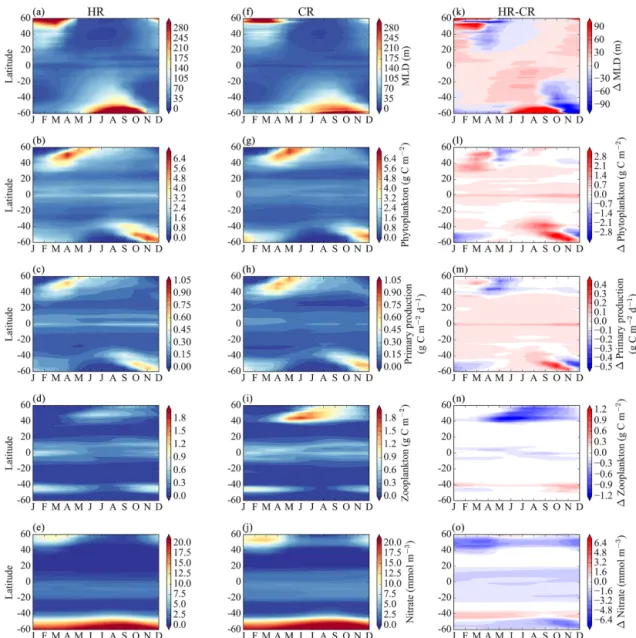 Figure 6. Hovmöller diagram showing the seasonal evolution of zonally averaged model properties for the HR simulation (left column), the CR simulation (middle column) and their difference (right column)