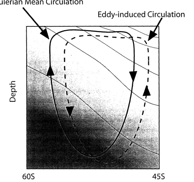 Figure  1-7:  A simplified  view  of the meridional  overturning  circulation  in the Southern Ocean