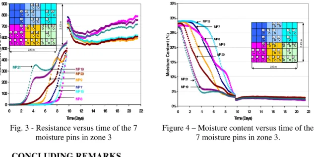 Fig. 3 - Resistance versus time of the 7  moisture pins in zone 3