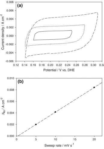Fig. 9 Cyclic voltammograms (3 cycles) recorded at 10 mV s - 1 for an MEA made using a sprayed anode (2 mg cm - 2 of 20 wt.% Pt ? 10 wt.% Ru) and a stenciled cathode (1 mg cm - 2 20 wt.% Pt)