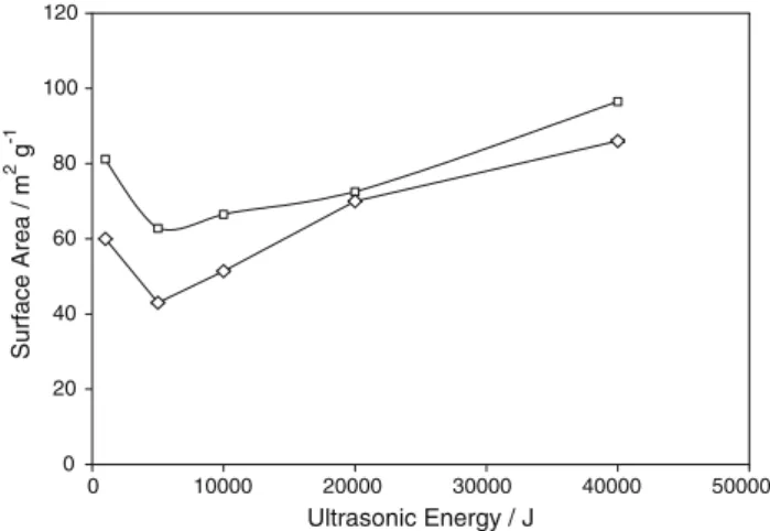 Fig. 2 Surface area for various 20 wt.% Pt ? 10 wt.% Ru /C Alfa Aesar catalyst electrodes (with 30 wt.% Nafion content), determined by BET ( e ) and CO ads stripping experiments ( h ) for different ultrasonic mixing energies