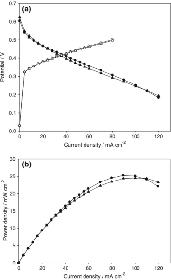 Fig. 5 Steady-state cell polarization curves at 40  C for sprayed anode (2 mg cm -2 of 20 wt.% Pt ? 10 wt.% Ru) and either stenciled (- j -) or sprayed (- m -) cathode (1 mg cm - 2 of 20 wt.% Pt)
