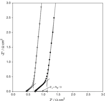 Figure 6 shows the complex plane plots obtained for a conditioned anode prior to and after DMFC curves are obtained